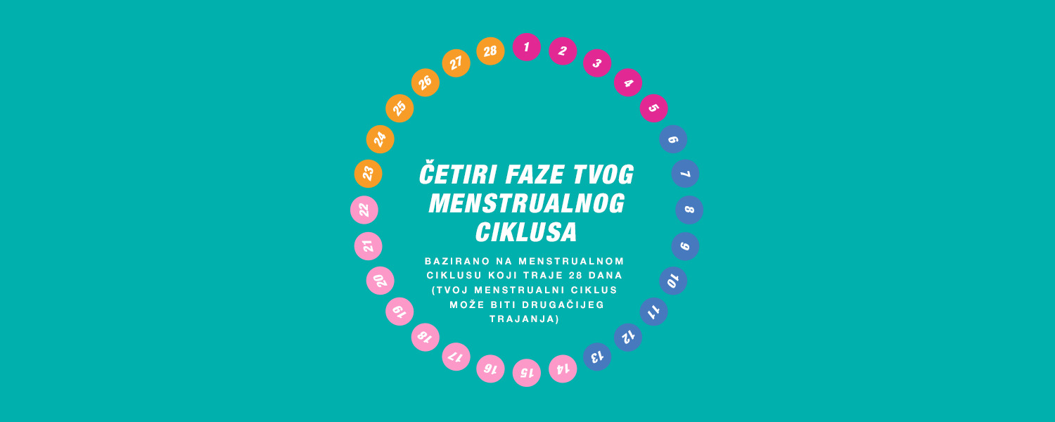 Četiri faze menstrualnog ciklusa